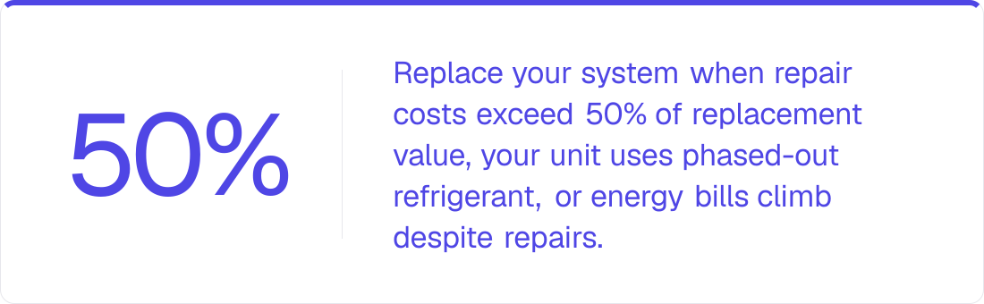 50% — Replace your system when repair costs exceed 50% of replacement value, your unit uses phas