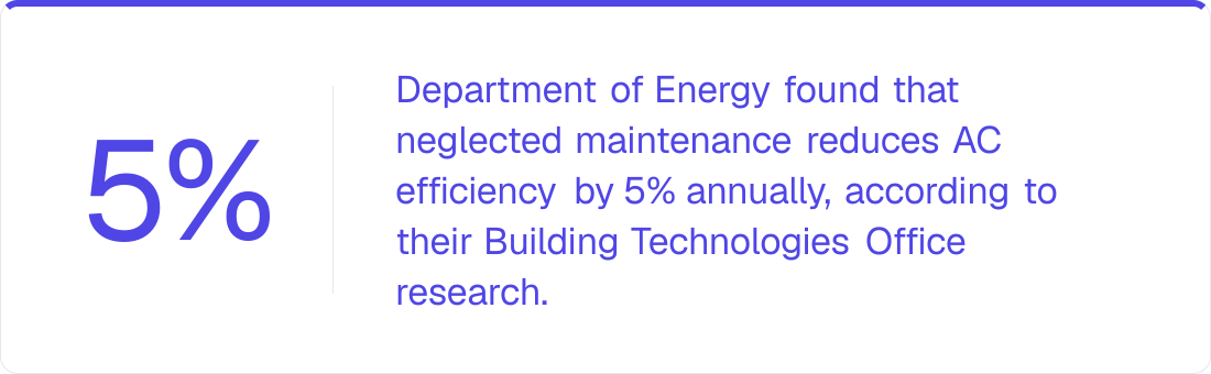 5% — Department of Energy found that neglected maintenance reduces AC efficiency by 5% annually